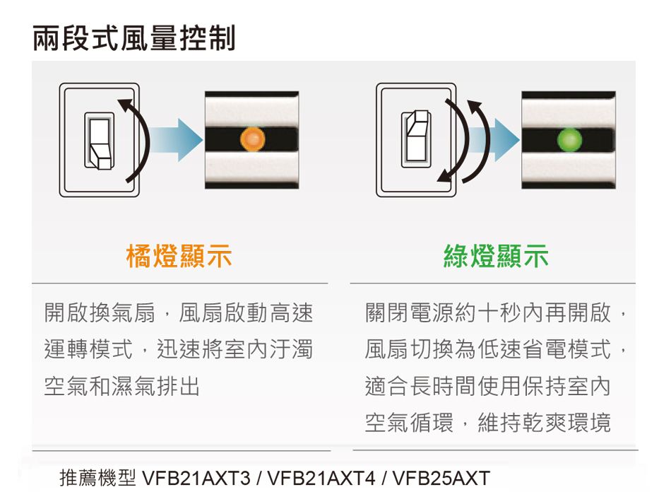 兩段式風量控制橘燈顯示開啟換氣扇,風扇啟動高速運轉模式,迅速將室內汙濁空氣和濕氣排出綠燈顯示關閉電源約十秒內再開啟,風扇切換為低速省電模式,適合長時間使用保持室內空氣循環,維持乾爽環境推薦機型 VFB21AXT3/VFB21AXT4 / VFB25AXT