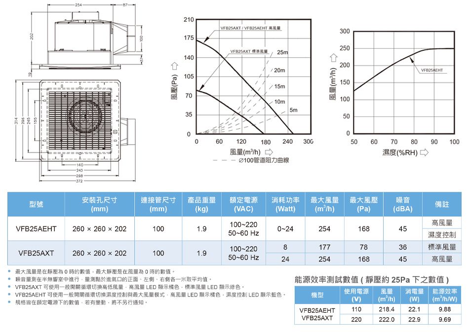 314298壓(Pa 21 VFB25AXT 3175VFB25AXT 25m14105 35 20m15m10m5m(/ 2502VFB25AEHT150500006012018024030050607080 9000風(/) 濕度(%RH)管道阻力曲線100100型號安裝孔尺寸(mm)連接管尺寸(mm)產品重額定電源消耗功率最大風最大風壓備註(kg)(VAC)(Watt)(/h)(Pa)(dBA)100-220風量VFB25AEHT260  260  2021001.90-242541684550~60 Hz濕度控制VFB25AXT260  260  202100 最大風量是在靜壓0的數值最大靜壓是在風量為0時的數值。 噪音量在半無響室中進行量測點於進氣口的正面左側米取平均值。1.9100-22050~60Hz81777836標準量2425416845風量能源效率測試數值(靜壓約25Pa下之數值) VFB25AXT可使用一般開關循環切換高低風量高風量LED顯示橘色標準風量 LED 顯示綠色。 VFB25AEHT可使用一般開關循環切換濕度控制與最大風量模式、高風量LED顯示橘色濕度控制LED 顯示藍色。 規格在額定電源下的數值若有變動將不另行通知。使用電源 風量 消電量 能源效率機型(V)(/h)(W)(m/h/W)VFB25AEHT110218.422.19.88VFB25AXT220222.022.99.69