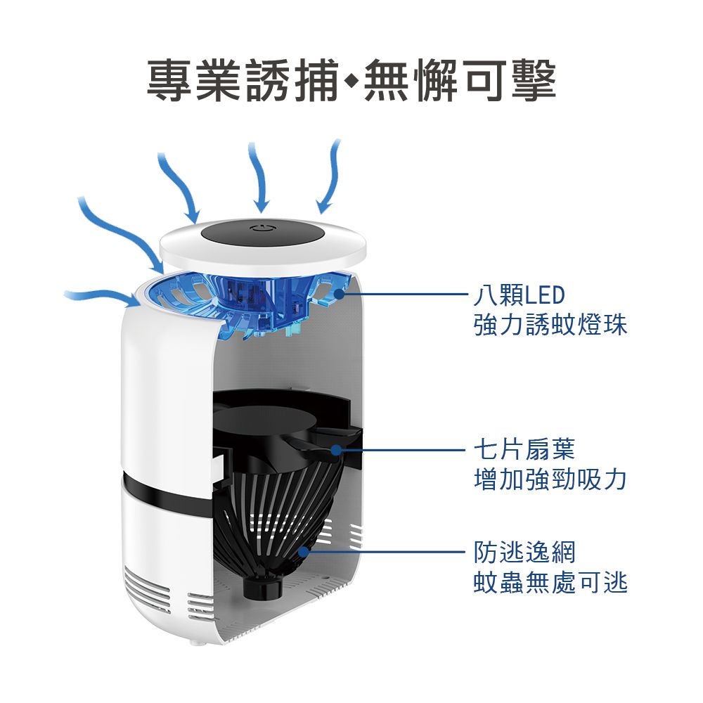 專業誘捕無懈可擊八顆LED強力誘蚊燈珠七片扇葉增加強勁吸力·防逃逸網蚊蟲無處可逃