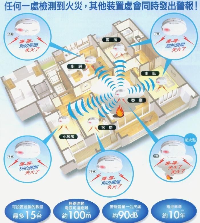 Panasonic國際牌住宅用火災警報器，連動型- PChome 24h購物