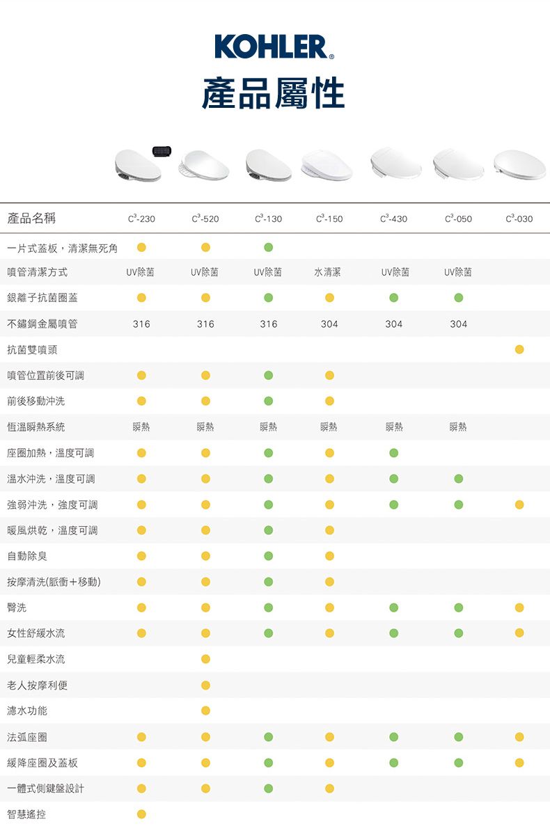 KOHLER 產品屬性產品名稱-230-520C-130C-150C-430-050C-030一片式蓋板,清潔無死角噴管清潔方式UV除菌UV除菌UV除菌水清潔UV除菌UV除菌銀離子抗菌蓋不鏽鋼金屬噴管316316316304304304抗菌雙噴頭噴管位置前後可調前後移動沖洗恆溫瞬熱系統瞬熱瞬熱瞬熱瞬熱瞬熱瞬熱座加熱,溫度可調溫水沖洗,溫度可調強弱沖洗,強度可調暖風烘乾,溫度可調自動除臭按摩清洗(脈衝+移動)臀洗女性舒緩水流兒童輕柔水流老人按摩利便濾水功能法座圈緩降座圈及蓋板一體式側鍵盤設計智慧遙控•••