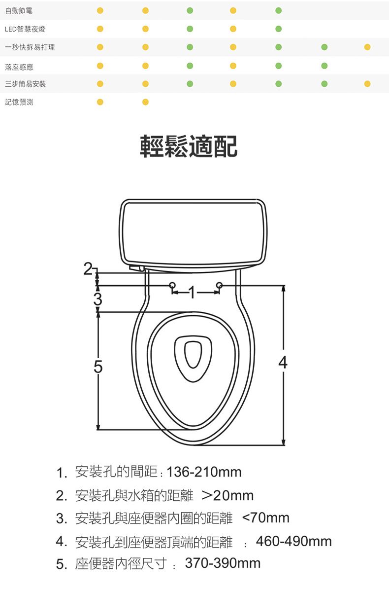 自動節電LED智慧夜燈一秒快拆易打理落座感應三步簡易安裝•記憶預測輕鬆適配1. 安裝孔的間距:136-210mm2. 安裝孔與水箱的距離 20mm3. 安裝孔與座便器內圈的距離 70mm4. 安裝孔到座便器頂端的距離:460-490mm5. 座便器內徑尺寸:370-390mm