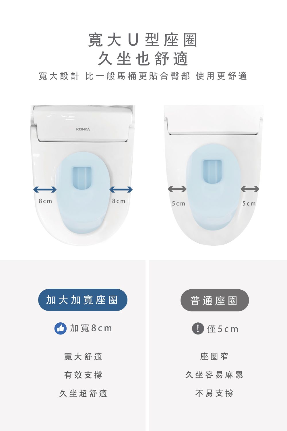 寬大U型座圈久坐也舒適寬大設計 比一般馬桶更貼合臀部 使用更舒適KONKA-8cm8cm5cm5cm加大加寬座圈普通座圈加寬8cm 5cm寬大舒適座圈窄有效支撐久坐超舒適久坐容易麻累不易支撐