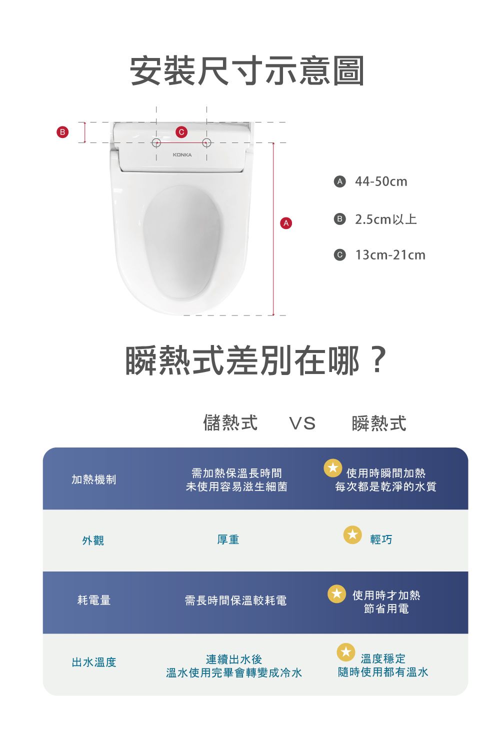 B安裝尺寸示意圖KONKAA 44-50cm 2.5cm以上C 13cm-21cm瞬熱式差別在哪?儲熱式  瞬熱式加熱機制需加熱保溫長時間未使用容易滋生細菌使用時瞬間加熱每次都是乾淨的水質外觀厚重輕巧耗電量需長時間保溫較耗電使用時才加熱節省用電出水溫度連續出水後溫度穩定溫水使用完畢會轉變成冷水隨時使用都有溫水