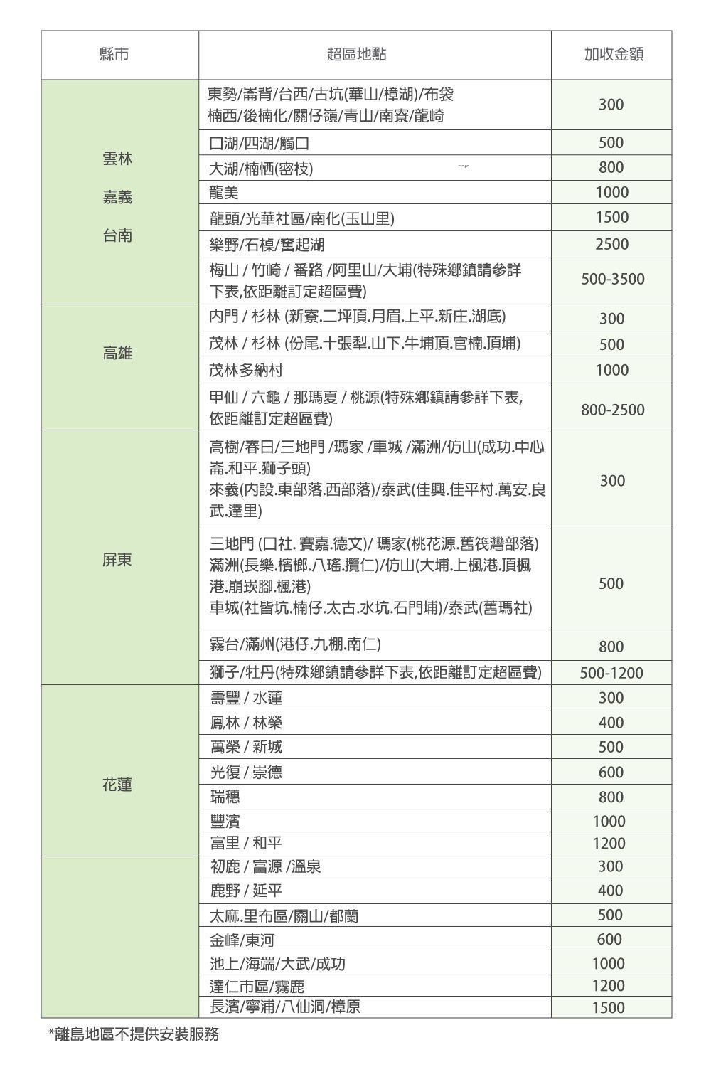 縣市超區地點加收金額東勢/背/台西/古坑華山/樟湖)/布袋楠西/後楠化/關仔嶺/青山/南寮/龍崎300湖/四湖/觸口500雲林大湖/楠(密枝)800嘉義龍美1000龍頭/光華社區/南化(玉山里)1500台南樂野/石/奮起湖2500梅山/竹崎/番路/阿里山/大埔(特殊鄉鎮請參詳下表,依距離訂定超區費)500-3500內門/杉林(新寮二坪頂月眉上平新庄湖底)300高雄茂林/ 杉林 (尾十張山下牛埔頂官楠頂埔)茂林多納村5001000甲仙/六龜/那瑪夏/桃源(特殊鄉鎮請參詳下表,依距離訂定超區費)800-2500高樹/春日/三地門/瑪家/車城/滿洲/仿山(成功.中心崙.和平.獅子頭)300來義(內設.東部落.西部落)/泰武(佳興.佳平村.萬安.良武.達里)屏東三地門 (口社. 賽嘉德文)/瑪家(桃花源.舊筏灣部落)滿洲(長樂.檳榔.八瑤.攬仁)/仿山(大埔.上楓港.頂楓港.崩崁腳.楓港)500車城(社皆坑.楠仔.太古.水坑.石門埔)/泰武(舊瑪社)霧台/滿州(港仔.九棚.南仁)800獅子/牡丹(特殊鄉鎮請參詳下表,依距離訂定超區費)壽豐/水蓮500-1200300鳳林/林榮萬榮/新城400500光復/崇德花蓮瑞穗600800豐濱1000富里/和平1200初鹿/富源/溫泉300鹿野/延平400太麻里布區/關山/都蘭500金峰/東河600池上/海端/大武/成功1000達仁市區/霧鹿1200長濱/寧浦/八仙洞/樟原1500*離島地區不提供安裝服務