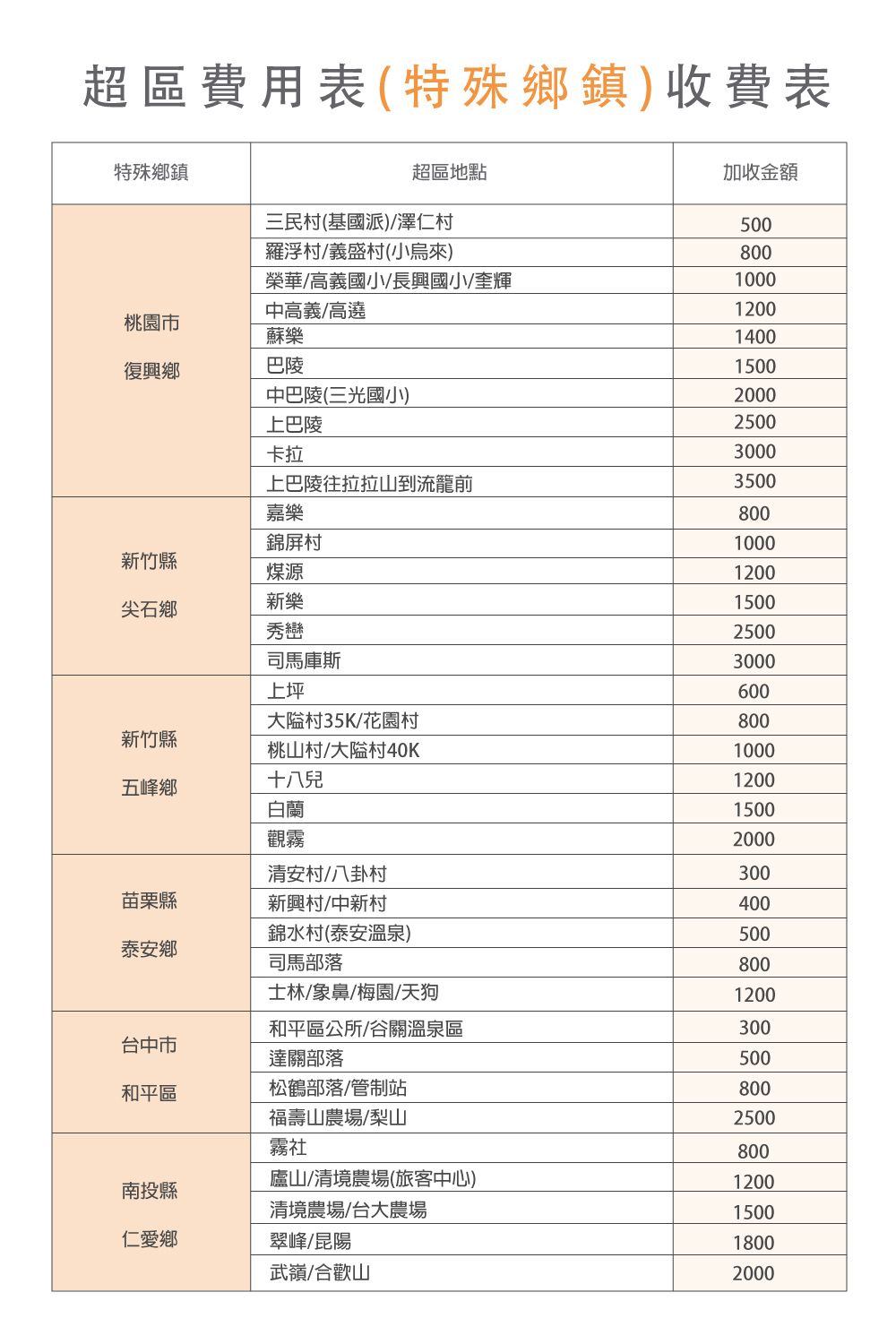 超區費用表(特殊鄉鎮)收費表特殊鄉鎮超區地點加收金額三民村(基國派)/澤仁村500羅浮村/義盛村(小烏來)800榮華/高義國小/長興國小/奎輝1000中高義/高1200桃園市蘇樂1400復興鄉巴陵1500中巴陵(三光國小)2000上巴陵2500卡拉3000上巴陵往拉拉山到流籠前3500嘉樂800錦屏村1000新竹縣煤源1200尖石鄉新樂1500秀巒2500司馬庫斯3000上坪600大隘村35K/花園村800新竹縣桃山村/大隘村40K1000五峰鄉十八兒1200白蘭1500觀2000清安村/八卦村300苗栗縣新興村/中新村400錦水村(泰安溫泉)500泰安鄉司馬部落800士林/象鼻/梅園/天狗1200和平區公所/谷關溫泉區300台中市達關部落500和平區松鶴部落/管制站800福壽山農場/梨山2500霧社800廬山/清境農場(旅客中心)1200南投縣清境農場/台大農場1500仁愛鄉翠峰/昆陽1800武嶺/合歡山2000