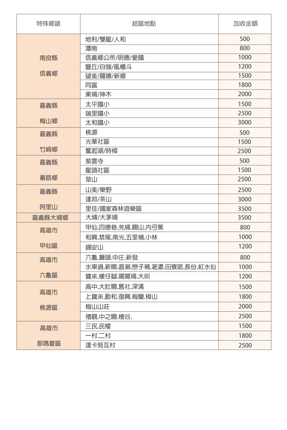 特殊鄉鎮超區地點加收金額地利/雙龍/人和500潭南800南投縣信義鄉公所/明德/愛國1000豐丘/自強/風櫃斗1200信義鄉望美/羅娜/新鄉1500同富1800東埔/神木2000嘉義縣太平國小1500瑞里國小2500梅山鄉太和國小3000嘉義縣桃源500光華社區1500竹崎鄉奮起湖/時樟2500嘉義縣紫雲寺500龍頭社區1500番路鄉草山2500嘉義縣山美/樂野2500達邦/茶山3000阿里山里佳/國家森林遊樂區3500嘉義縣大埔鄉大埔/大茅埔3500高雄市甲仙四德巷.羌埔.關山.弓蕉800和興.禁尾.南光.五里補.小林1000甲仙區錫安山1200高雄市六龜.獅頭.中庄.新發800水東過.新開.直瀨.子補.荖濃.田寮底.長份.紅水仙1000六龜區寶來.仔腳.囉囉埔.大圳1200高中.大肚關.舊社.深溝1500高雄市上寶來.勤和.復興.梅蘭.樟山1800桃源區梅山山莊2000禮觀.中之關.檜谷.2500高雄市三民.民權1500一村.二村1800那瑪夏區達卡努瓦村2500