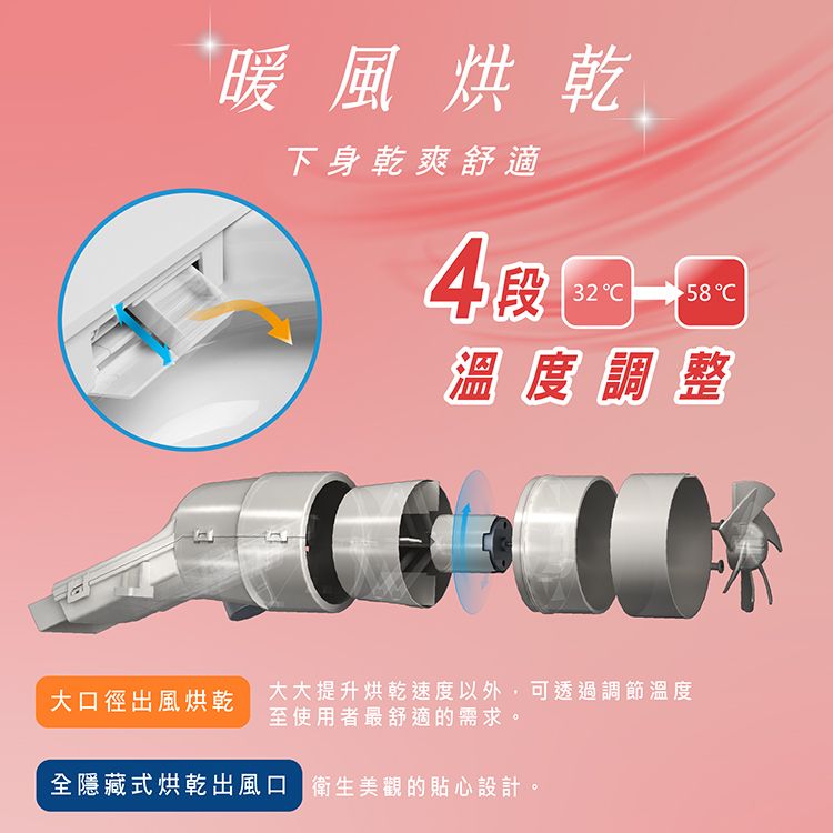 暖風烘乾下身乾爽舒適4段3258C溫度調整大口徑出風烘乾大大提升烘乾速度以外,可透過調節溫度至使用者最舒適的需求。全隱藏式烘乾出風口 衛生美觀的貼心設計。