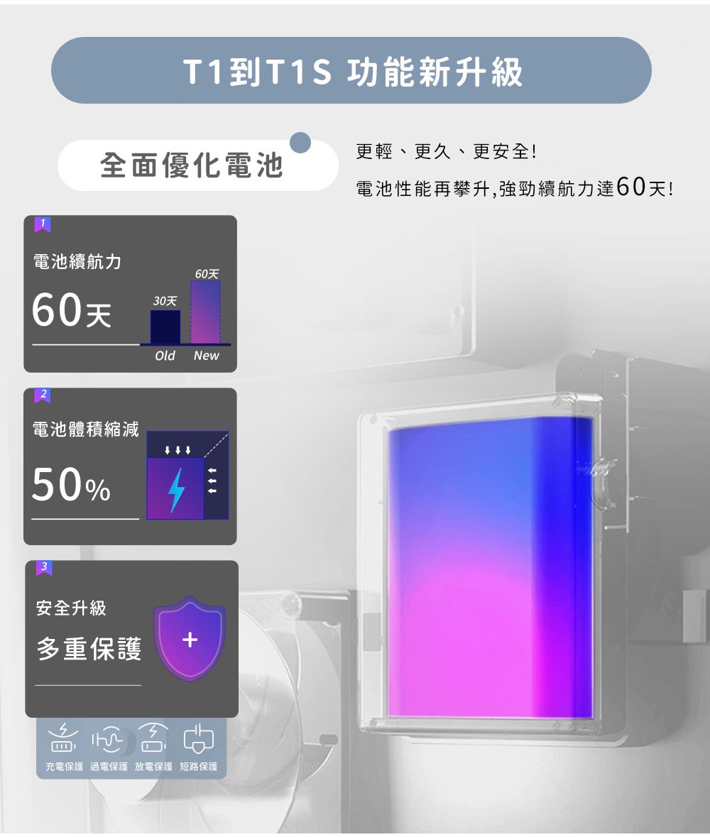 T1到T1S 功能新升級更輕、更久、更安全!全面優化電池電池性能再攀升,強勁續航力達60天!1電池續航力60天60天30天電池體積縮減50%安全升級多重保護 New+充電保護 過電保護 放電保護 短路保護