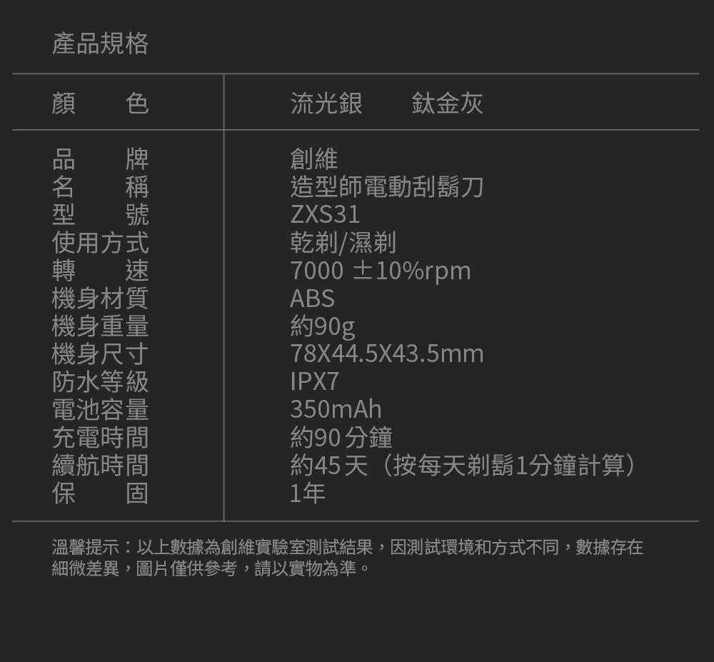 產品規格顏使用方式轉機身材質機身重量機身尺寸防水等級電池容量充電時間續航時間保固流光銀 鈦金灰創維造型師電動刮鬍刀ZXS31乾剃/濕剃7000 ±10%rpmABS約90gp78X44.5X43.5mmIPX7350mAh約90分鐘約45天(按每天剃鬍1分鐘計算)1年溫馨提示:以上數據為創維實驗室測試結果,因測試環境和方式不同,數據存在細微差異,圖片僅供參考,請以實物為準。