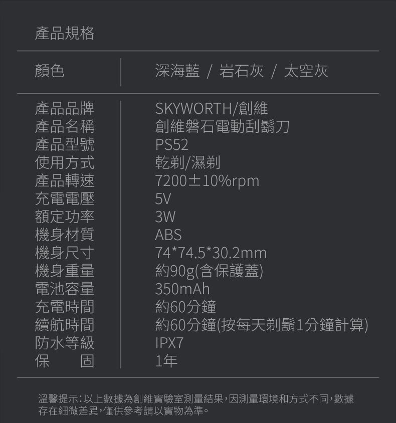 顏色產品品牌產品名稱產品型號使用方式產品轉速產品規格深海藍  岩石灰 / 太空灰SKYWORTH/創維創維磐石電動刮鬍刀PS52乾剃/濕剃7200±10%rpm充電電壓5V額定功率3W機身材質ABS機身尺寸74*74.5*30.2mm機身重量約90g(含保護蓋)電池容量350mAh充電時間約60分鐘續航時間防水等級約60分鐘(按每天剃鬍1分鐘計算)IPX7保固1年溫馨提示:以上數據為創維實驗室測量結果,因測量環境和方式不同,數據存在細微差異,僅供參考請以實物為準。