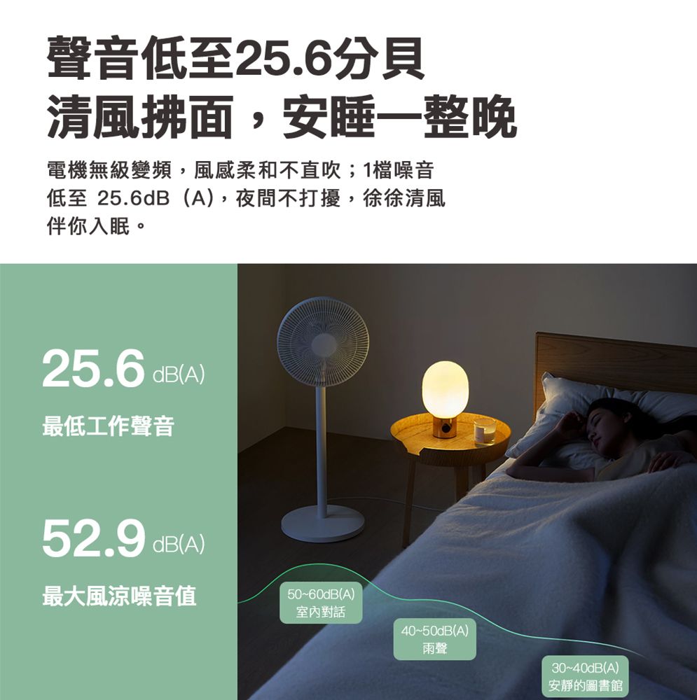 聲音低至25.6清風拂面,安睡一整晚電機無級變頻,風感柔和不直吹;1檔噪音低至 25.6dB(A),夜間不打擾,徐徐清風伴你入眠。25.6 dB(A)最低工作聲音52.9 dB(A)最大風涼噪音值50~60dB(A)室內對話40~50dB(A)雨聲30~40dB(A)安靜的圖書館