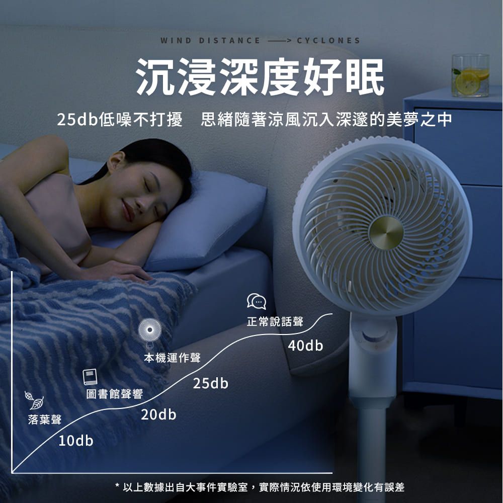 WIND DISTANCE CYCLONES沉浸深度好眠25db低噪不打擾 思緒隨著涼風沉入深邃的美夢之中正常說話聲40db本機運作聲25db圖書館聲響落葉聲20db10db*以上數據出自大事件實驗室,實際情況依使用環境變化有誤差