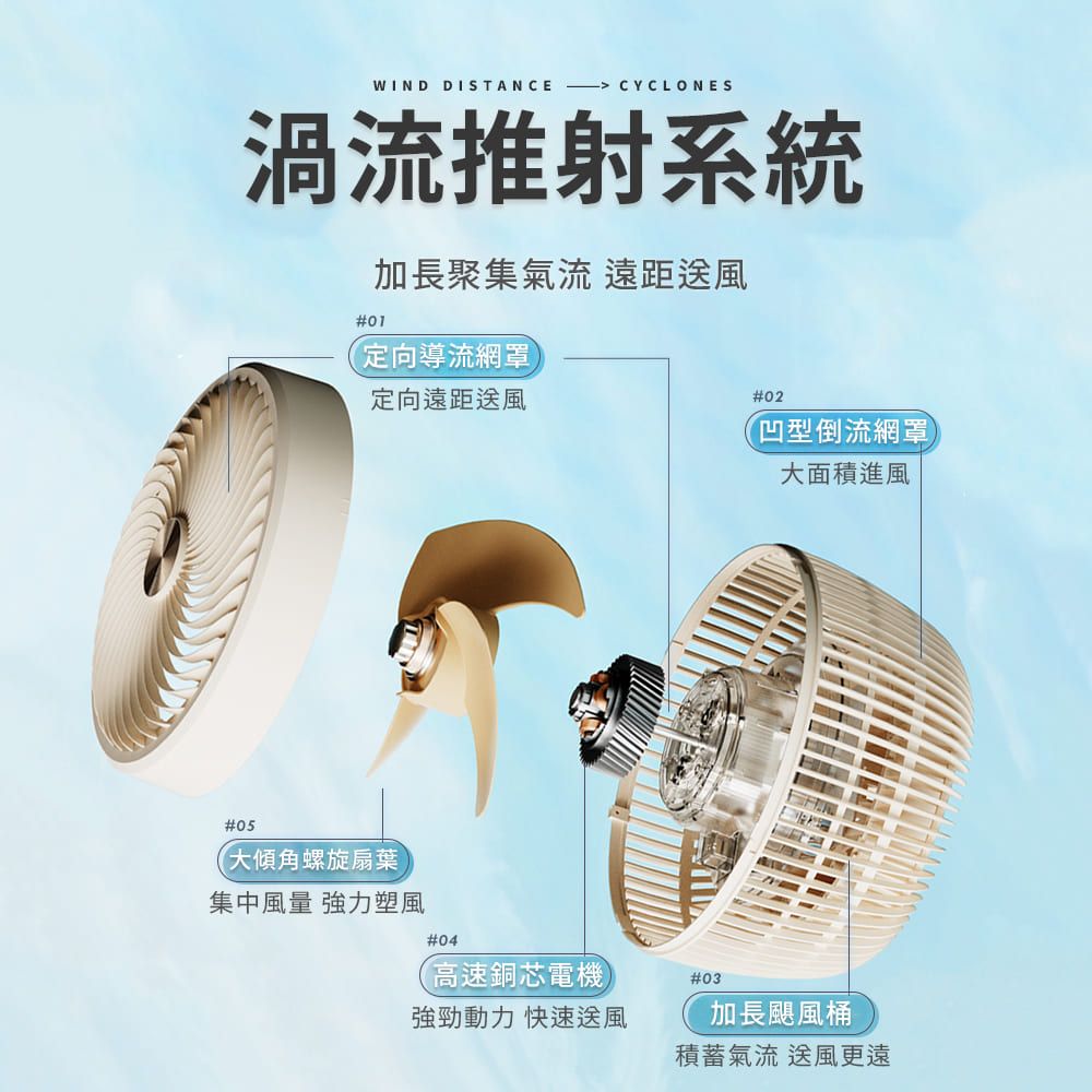 WIND DISTANCE  CYCLONES渦流推射系統#01加長聚集氣流 遠距送風定向導流網罩定向遠距送風#05(大傾角螺旋扇葉集中風量 強力塑風#04(高速銅芯電機#03強勁動力 快速送風#02(凹型倒流網罩大面積進風加長颶風桶積蓄氣流 送風更遠