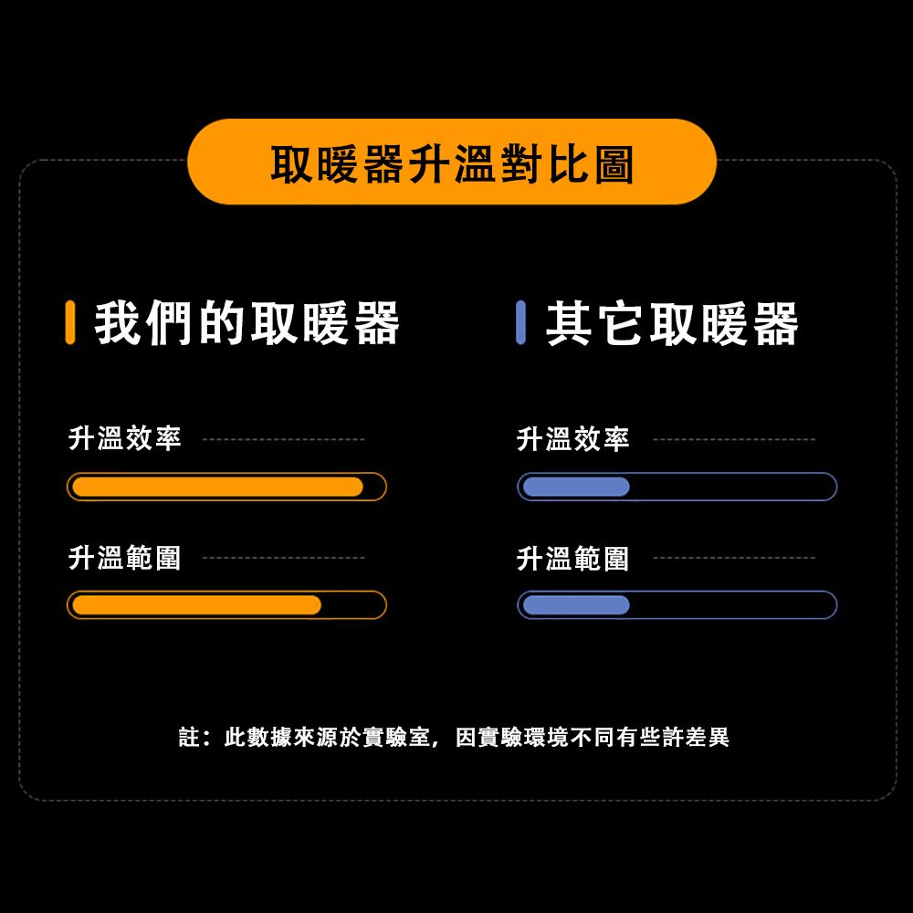 取暖器升溫對比圖我們的取暖器其它取暖器升溫效率升溫效率升溫範圍升溫範圍註:此數據來源於實驗室,因實驗環境不同有些許差異