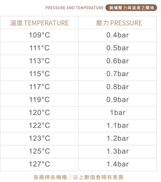 PRESSURE AND TEMPERATURE 鍋爐壓力與溫度之關係溫度TEMPERATURE壓力 PRESSURE109C0.4bar111C0.5bar113C0.6bar115C0.7bar117C0.8bar119C0.9bar120C1bar122C1.1bar123C1.2bar125C1.3bar127C1.4bar各廠牌各機種:以上數值會略有差異