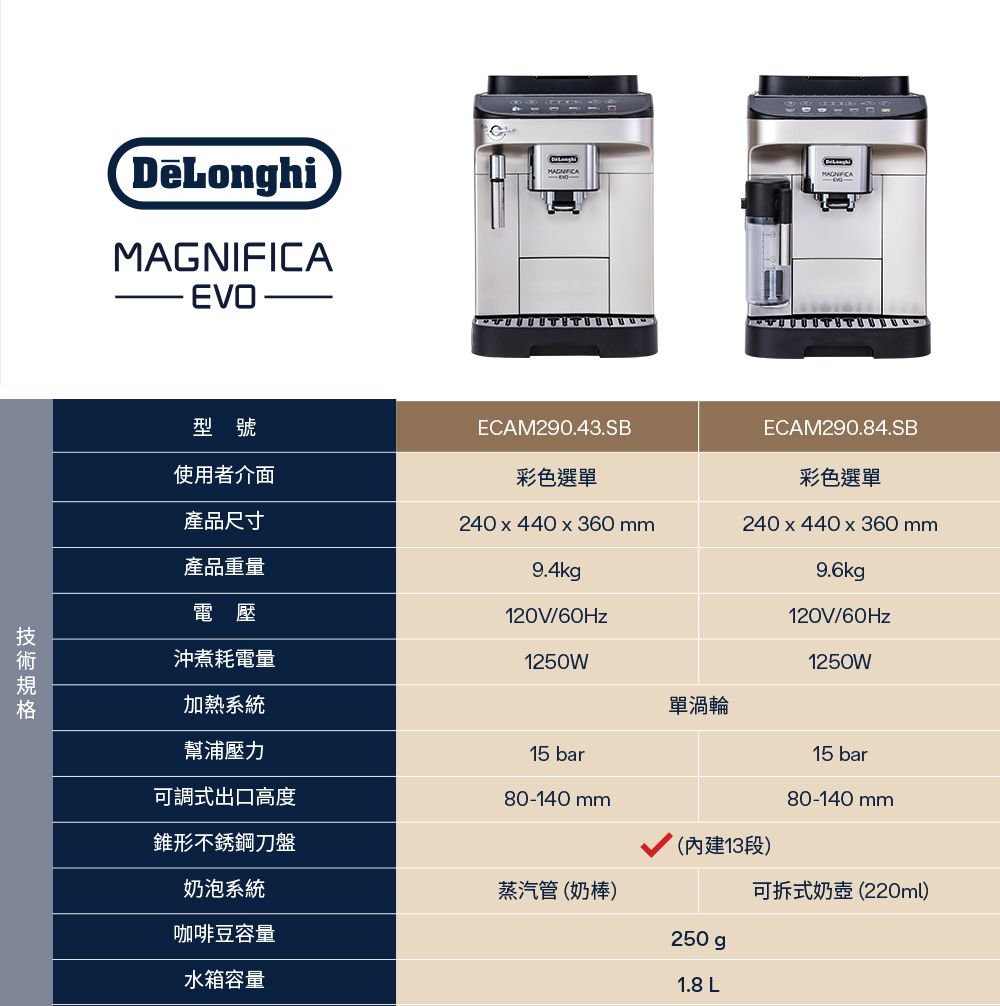 MAGNIFIAEVOC型號ECAM290.43.SB使用者介面彩色選單產品尺寸產品重量電壓沖煮耗電量加熱系統幫浦壓力240x440x360mm9.4kg120V/60Hz1250WECAM290.84.SB彩色選單240x440x360mm9.6kg120V/60Hz1250W單渦輪15 bar可調式出口高度80-140 mm15 bar80-140 mm錐形不銹鋼刀盤(內建13段)奶泡系統咖啡豆容量水箱容量蒸汽管(奶棒)可拆式奶壺(220ml)250gp1.8 L