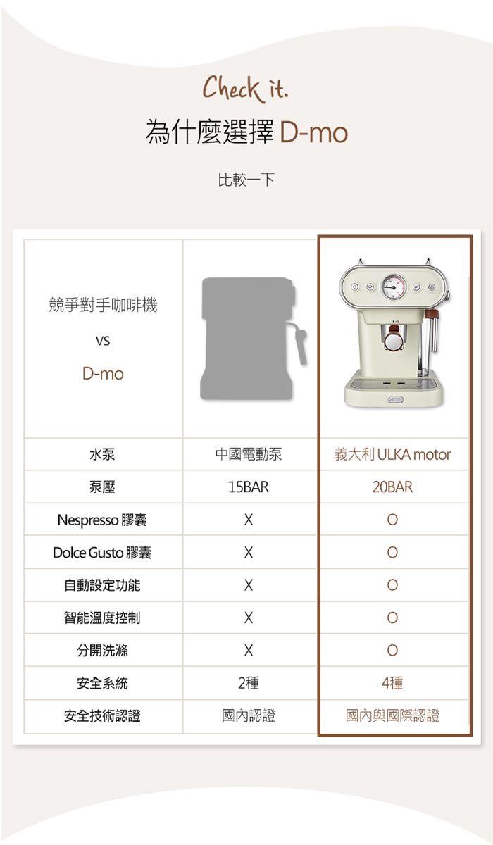 Check it.為什麼選擇 D-mo競爭對手咖啡機D-mo比較一下水泵中國電動泵義大利 ULKA motor泵壓15BAR20BARNespresso 膠囊Dolce Gusto 膠囊自動設定功能智能溫度控制分開洗滌安全系統2種4種安全技術認證國內認證國內與國際認證
