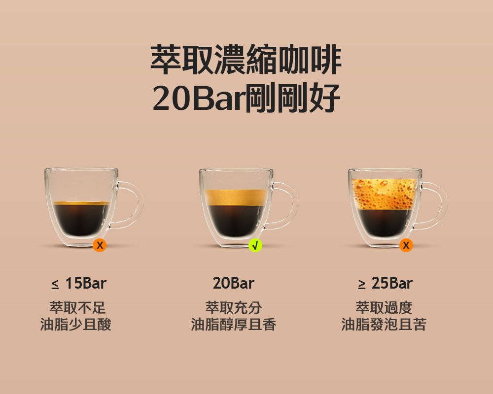 萃取濃縮咖啡20Bar剛剛好≤ 15Bar萃取不足油脂少且酸20Bar萃取充分≥25Bar萃取過度油脂醇厚且香油脂發泡且苦