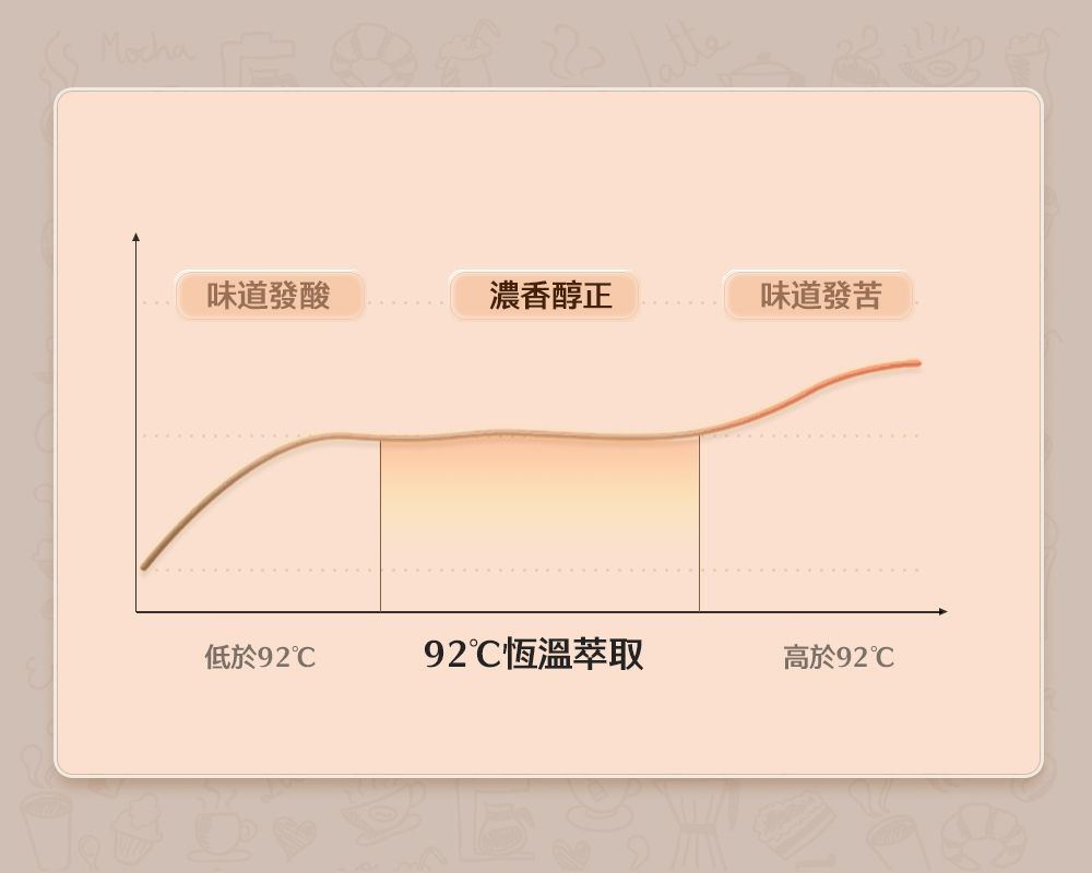 味道發酸濃香醇正味道發苦低於9292恆溫萃取高於92