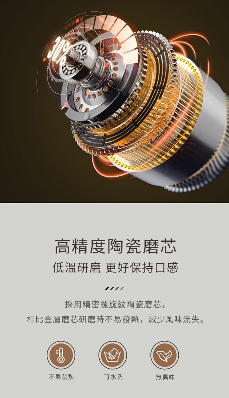 %高精度陶瓷磨芯低溫研磨 更好保持口感採用精密螺旋紋陶瓷磨芯,相比金屬磨芯研磨時不易發熱,減少風味流失。不易發熱可水洗無異味