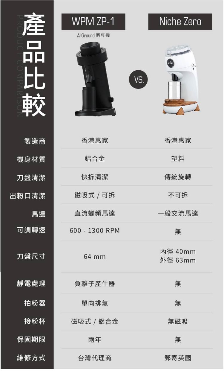 WPM ZP-1AllGround 磨豆機Niche ZeroVS.製造商香港惠家香港惠家機身材質鋁合金塑料刀盤清潔快拆清潔傳統旋轉出粉口清潔磁吸式/可拆不可拆馬達直流變頻馬達一般交流馬達可調轉速600-1300 RPM無刀盤尺寸64 mm內徑40mm外徑63mm靜電處理負離子產生器無拍粉器單向排氣無接粉杯磁吸式/鋁合金無磁吸保固期限兩年無維修方式台灣代理商郵寄英國