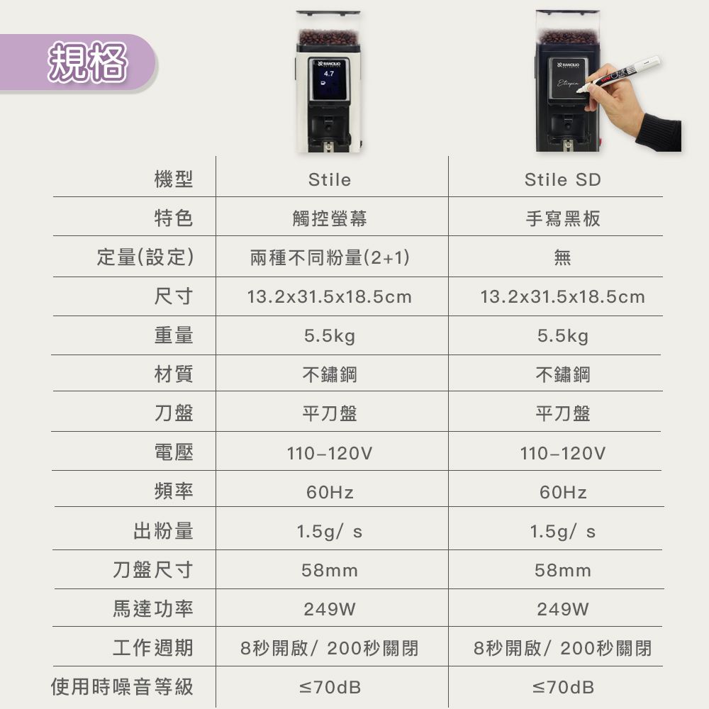 規格4.7 特色機型Stile觸控螢幕定量(設定)兩種不同粉量(2+1)尺寸重量13.2x31.5x18.5cm5.5kg材質不鏽鋼刀盤平刀盤電壓110-120V頻率出粉量1.5g/sStile SD手寫黑板無13.2x31.5x18.5cm5.5kg 不鏽鋼平刀盤110-120V60Hz1.5g/s刀盤尺寸58mm58mm馬達功率249W249W工作週期8秒開啟/200秒關閉8秒開啟/200秒關閉使用時噪音等級≤70dB p