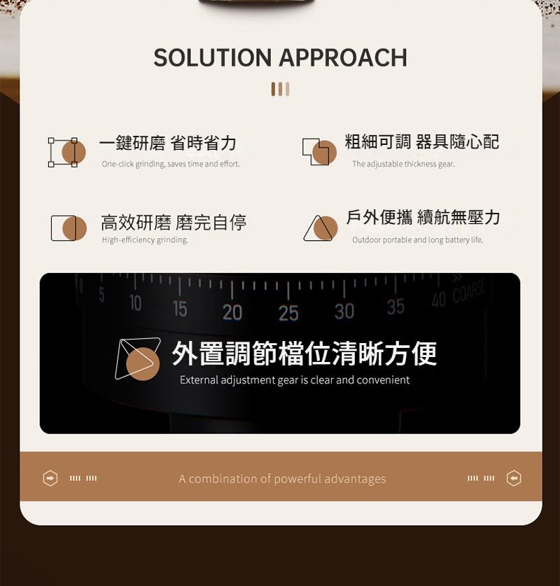 SOLUTION APPROACH一鍵研磨 省時省力Oneclick grinding, saves time and effort粗細可調 器具隨心配The adjustable thickness gear高效研磨 磨完自停戶外便攜 續航無壓力High-efficiency grindingOutdoor portable and long battery life.101520 25 30 3540 COARSE外置調節檔位清晰方便External adjustment gear is clear and convenientA combination of powerful advantages