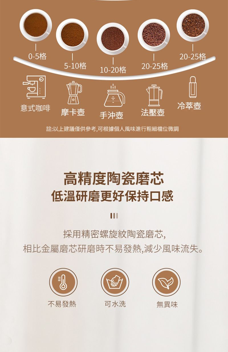 0-5格20-25格5-10格20-25格10-20格意式咖啡冷萃壺摩卡壺手沖壺法壓壺註:以上建議僅供參考,可根據個人風味進行粗細檔位微調高精度陶瓷磨芯低溫研磨更好保持口感採用精密螺旋紋陶瓷磨芯,相比金屬磨芯研磨時不易發熱,減少風味流失。不易發熱可水洗無異味