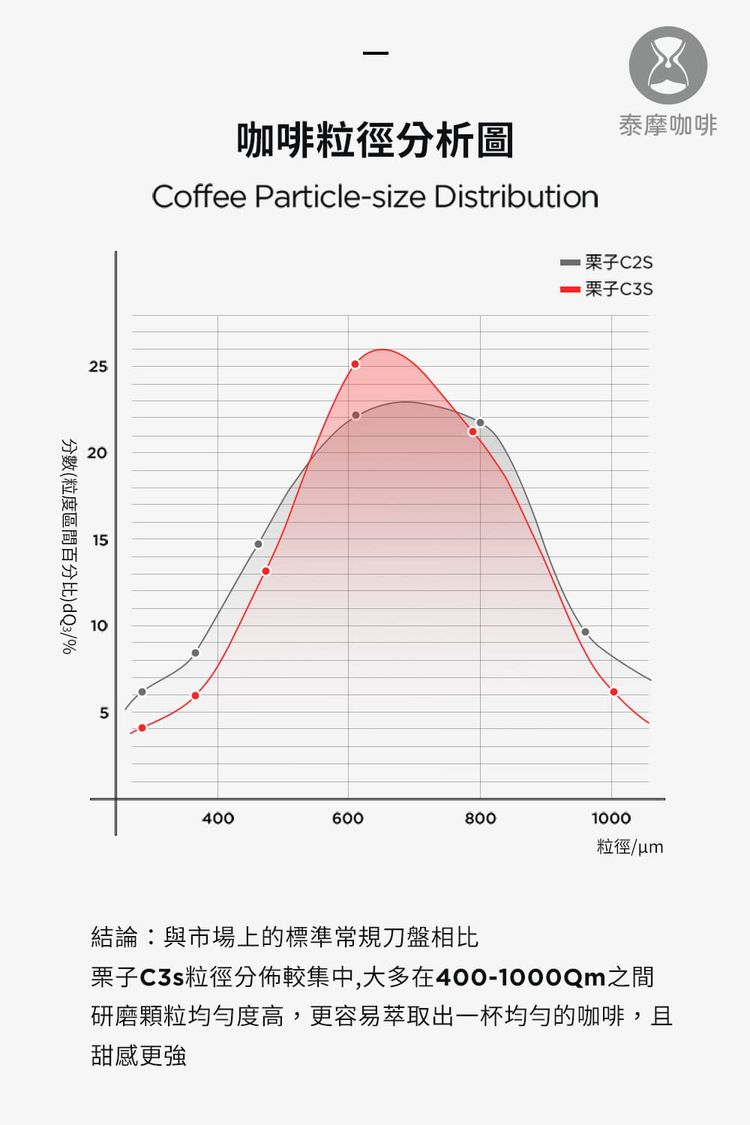 25咖啡粒徑分析圖泰摩咖啡Coffee Particlesize Distribution C2S- 栗子2015分數(粒度區間百分比)dQ3/%104006008001000粒徑/結論:與市場上的標準常規刀盤相比栗子粒徑分佈較集中,大多在400-1000Qm之間研磨顆粒均勻度高,更容易萃取出一杯均勻的咖啡,且甜感更強