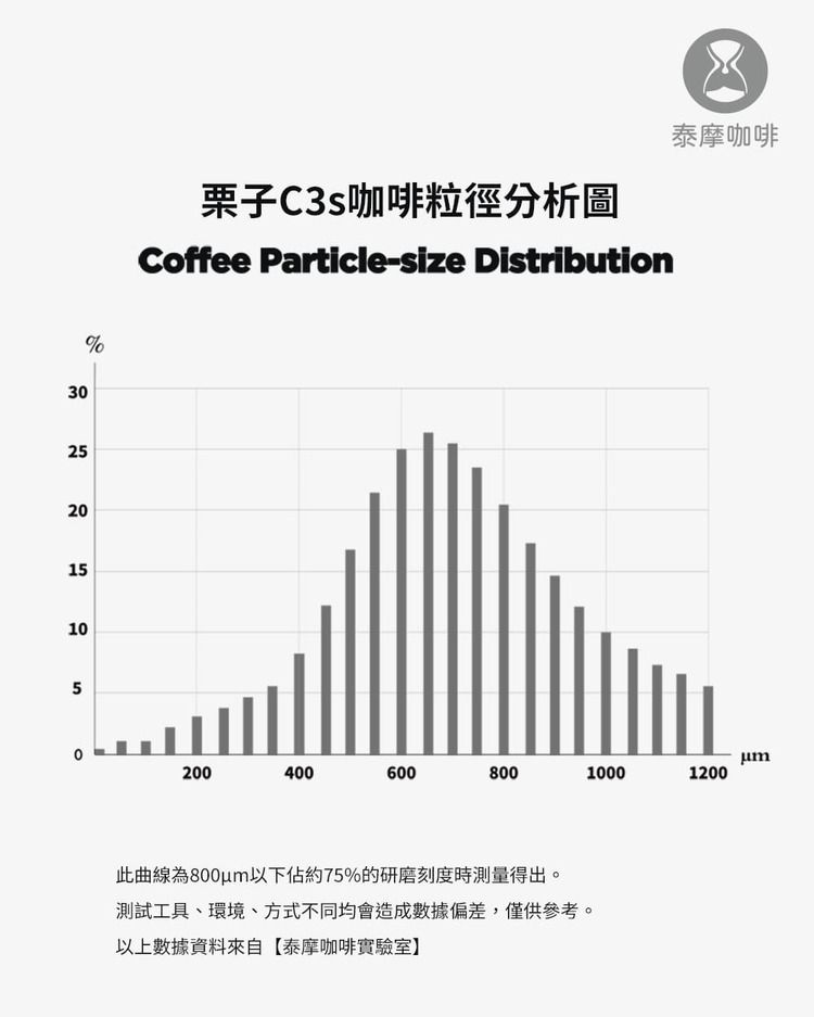 栗子C3s咖啡粒徑分析圖Coffee Particle-size Distribution泰摩咖啡%3025201510520040060080010001200此曲線為800m以下佔約75%的研磨刻度時測量得出。測試工具、環境、方式不同均會造成數據偏差,僅供參考。以上數據資料來自【泰摩咖啡實驗室】