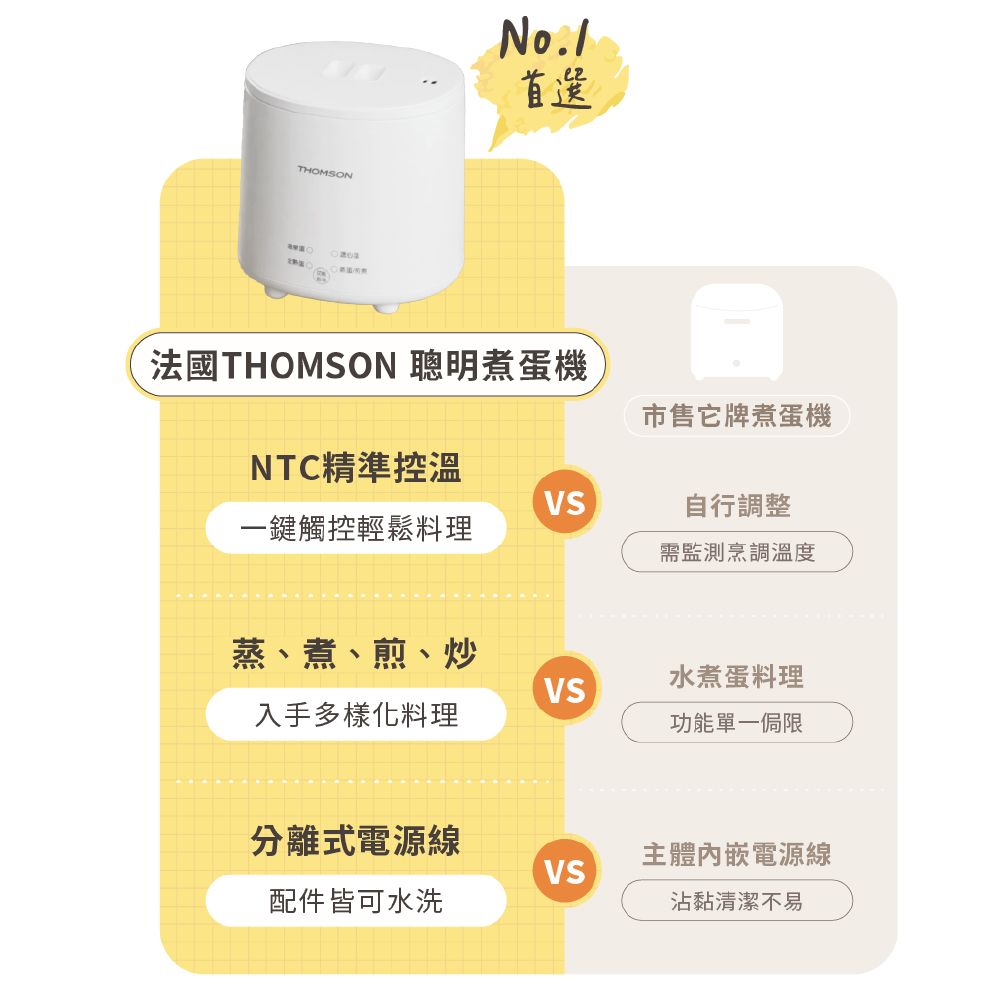 THOMSONNo.1首選法國THOMSON 聰明煮蛋機市售它牌煮蛋機NTC精準控溫VS自行調整一鍵觸控輕鬆料理需監測烹調溫度蒸、煮、煎、炒水煮蛋料理VS入手多樣化料理功能單一侷限分離式電源線主體內嵌電源線VS配件皆可水洗沾黏清潔不易