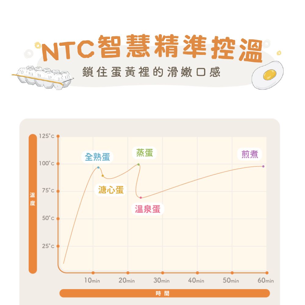 NT智慧精準控溫鎖住蛋黃裡的滑嫩口感125C全熟蛋蒸蛋煎煮100C75溏心蛋溫泉蛋50°C25°10min20min30min40min50min60min時間