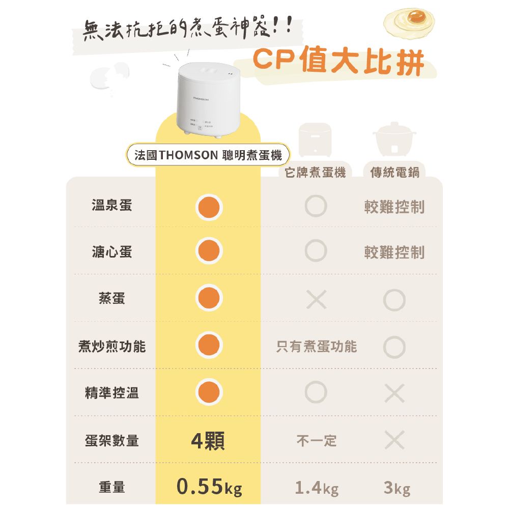 無法抗拒的煮蛋神器!!CP值大比拼法國THOMSON 聰明煮蛋機它牌煮蛋機傳統電鍋溫泉蛋較難控制溏心蛋較難控制蒸蛋煮炒煎功能只有煮蛋功能精準控溫蛋架數量 4顆不一定重量 0.55kg1.4kg3kg