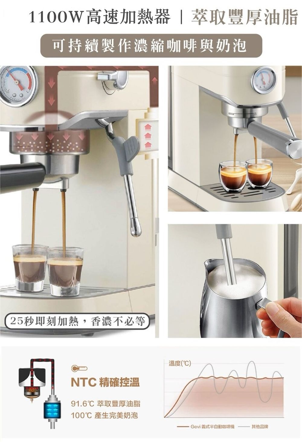 1100W高速加熱器萃取豐厚油脂可持續製作濃縮咖啡與奶泡25秒即刻加熱,香濃不必等TNTC 精確控溫91.6 萃取豐厚油脂100 產生完美奶泡溫度(℃)Gevi 義式半自動咖啡機其他品牌