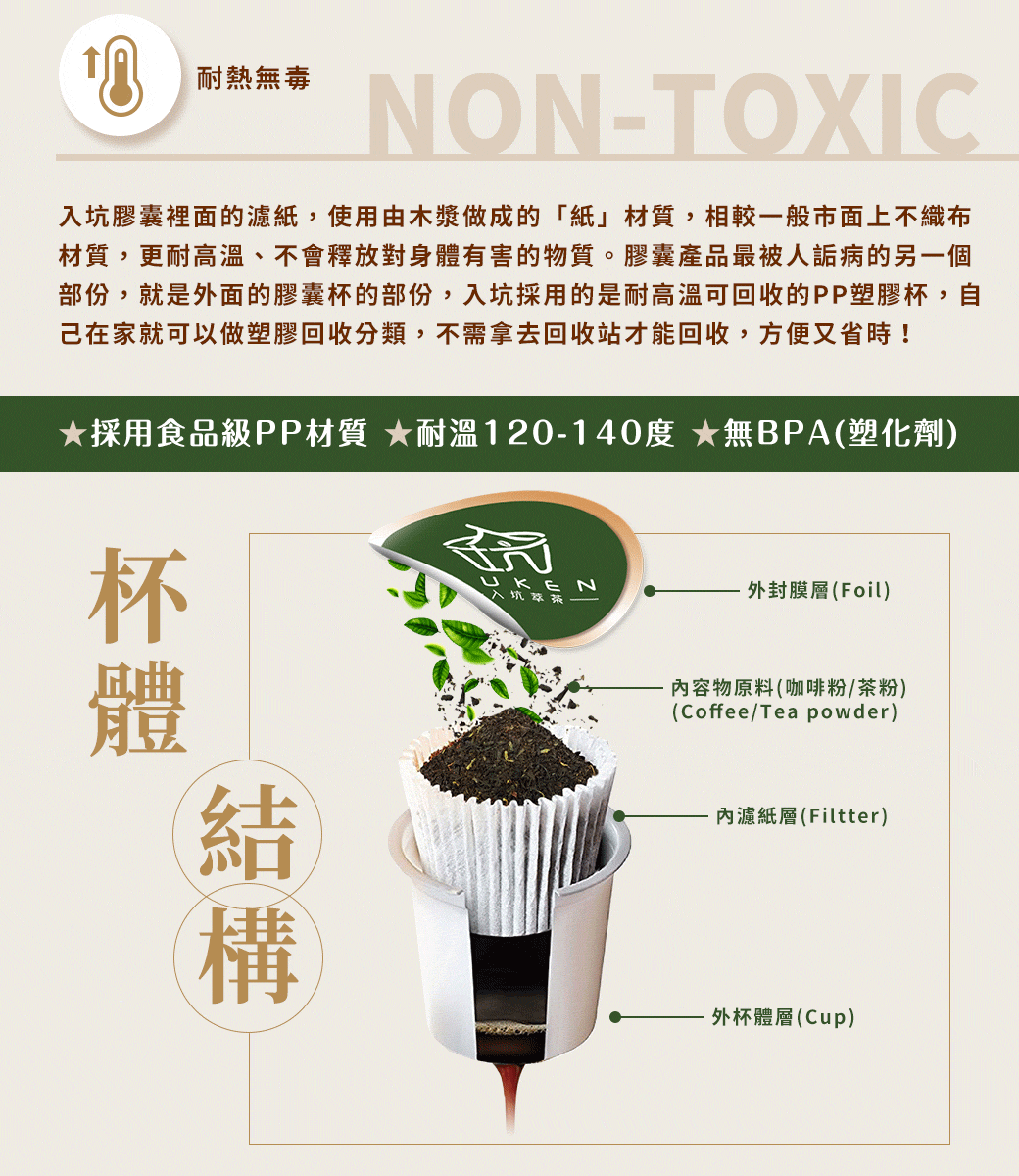 耐熱無毒NON-TOXIC入坑膠囊裡面的濾紙,使用由木漿做成的「紙」材質,相較一般市面上不織布材質,更耐高溫、不會釋放對身體有害的物質。膠囊產品最被人詬病的另一個部份,就是外面的膠囊杯的部份,入坑採用的是耐高溫可回收的PP塑膠杯,自己在家就可以做塑膠回收分類,不需拿去回收站才能回收,方便又省時!採用食品級PP材質 ★耐溫120-140度 ★無BPA(塑化劑)杯UKEN入坑萃茶外封膜層(Foil)體結構內容物原料(咖啡粉/茶粉)(Coffee/Tea powder)內濾紙層(Filtter)外杯體層(Cup)