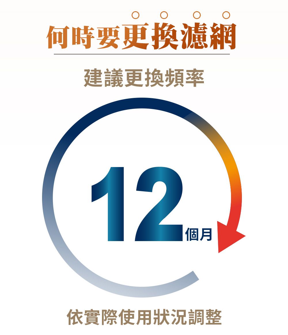 何時要更換濾網建議更換頻率12個月依實際使用狀況調整