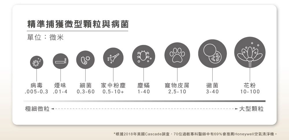 精準捕獲微型顆粒與病菌單位:微米病毒 煙味.005-0.3.01-4細菌 家中粉塵0.3-60 0.5-10塵蟎寵物皮屑黴菌花粉1-402.5-103-4010-100極細微粒-大型顆粒*根據2018年美國Cascade調查70位過敏專科醫師中有69%會推薦Honeywell空氣清淨機。