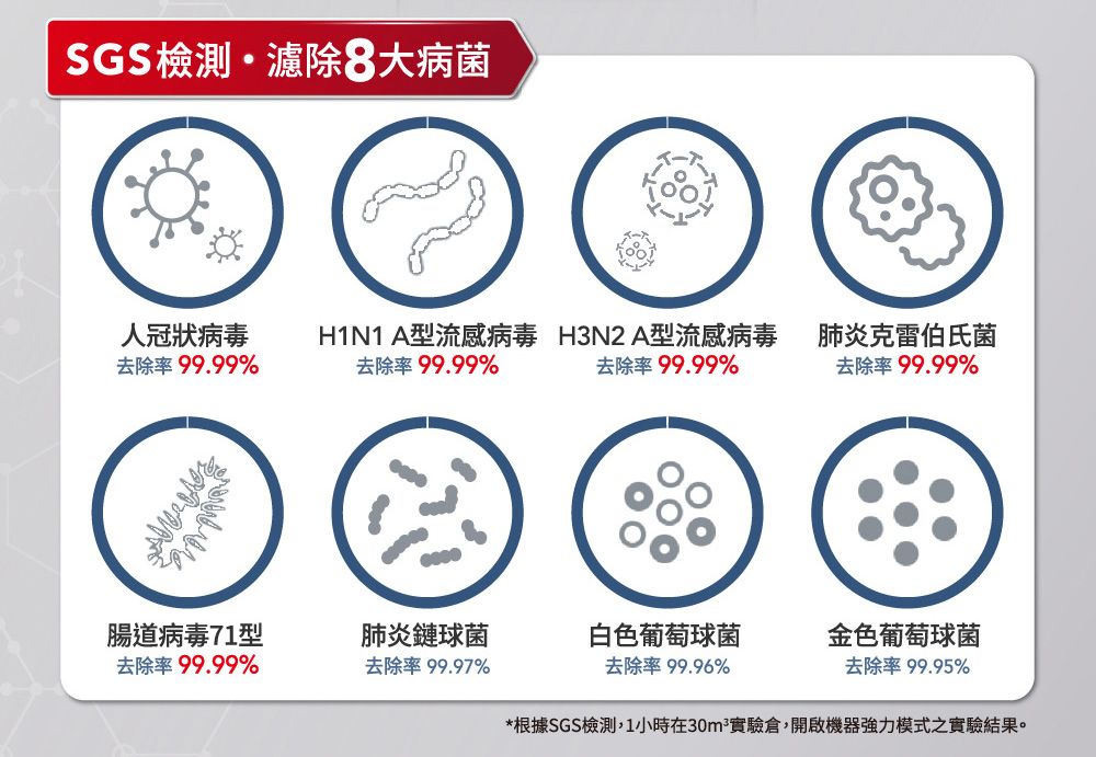 SGS檢測濾除8大病菌人冠狀病毒去除率 99.99%H1N1A型流感病毒去除率 99.99%H3N2A型流感病毒去除率 99.99%肺炎克雷伯氏菌去除率99.99%腸道病毒71型肺炎鏈球菌去除率 99.99%去除率99.97%白色葡萄球菌去除率99.96%金色葡萄球菌去除率 99.95%*根據SGS檢測,1小時在30m²實驗倉,開啟機器強力模式之實驗結果。