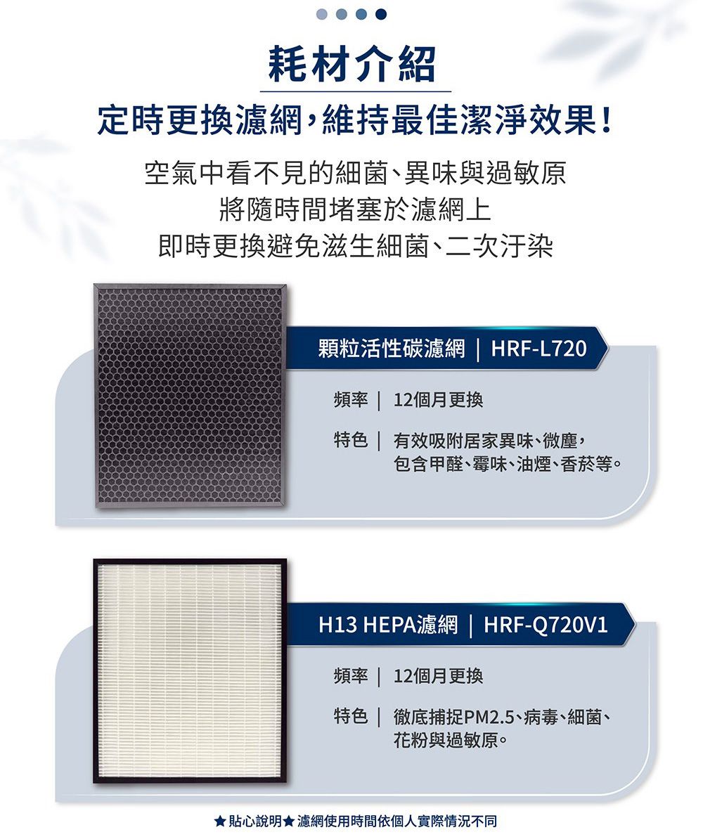 耗材介紹定時更換濾網,維持最佳潔淨效果!空氣中看不見的細菌、異味與過敏原將隨時間堵塞於濾網上即時更換避免滋生細菌、二次汙染顆粒活性碳濾網  HRF-L720頻率  12個月更換特色  有效吸附居家異味、微塵,包含甲醛、霉味、油煙、香菸等。H13 HEPA濾網  HRF-Q720V1頻率 | 12個月更換特色 | 徹底捕捉PM2.5、病毒、細菌、花粉與過敏原。貼心說明★濾網使用時間依個人實際情況不同