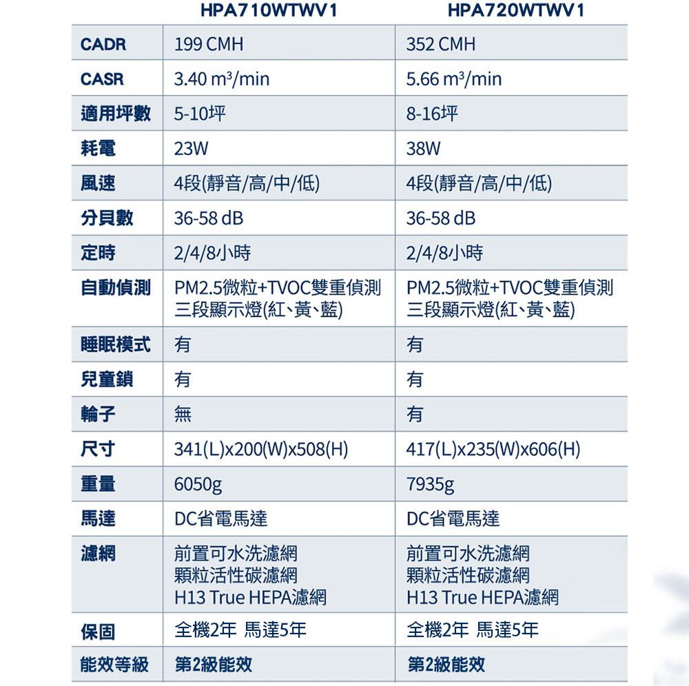 HPA710WTWV1HPA720WTWV1CADR199 CMH352 CMHCASR3.40 min5.66 m3/min適用坪數 5-10坪8-16坪耗電23W38W風速4段(靜音/高/中/低4段(靜音/高/中/低)分貝數36-58 dB36-58 dB定時2/4/8小時自動PM2.5微粒+TVOC雙重偵測三段顯示燈(紅、黃、)睡眠模式 341(L)x200(W)x508(H)兒童鎖有輪子無尺寸重量馬達DC省電馬達濾網6050g前置可水洗濾網顆粒活性碳濾網H13 True HEPA濾網全機2年 馬達5年保固能效等級第2級能效2/4/8小時PM2.5微粒+TVOC雙重偵測三段顯示燈(紅、黃、藍)有有有417(L)x235(W)x606(H)7935gDC省電馬達前置可水洗濾網顆粒活性碳濾網H13 True HEPA濾網全機2年 馬達5年第2級能效