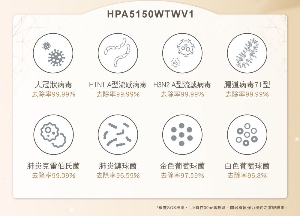 HPA5150WTWV1人冠狀病毒去除率99.99%H1N1 A型流感病毒去除率99.99%H3N2A型流感病毒去除率99.99%腸道病毒71型去除率99.99%000肺炎克雷伯氏菌肺炎鏈球菌去除率99.09%去除率96.59%金色葡萄球菌去除率97.59%白色葡萄球菌去除率96.8%*根據SGS檢測,1小時在30m²實驗倉,開啟機器強力模式之實驗結果。