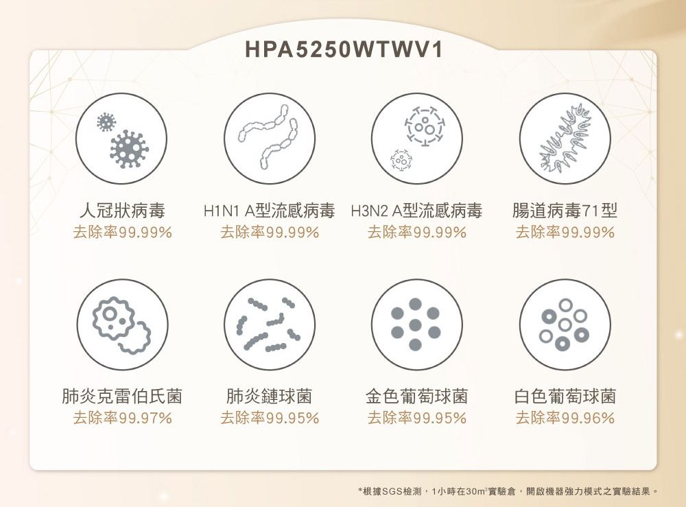 HPA5250WTWV1人冠狀病毒去除率99.99%H1N1 A型流感病毒去除率99.99%H3N2A型流感病毒去除率99.99%腸道病毒71型去除率99.99%肺炎克雷伯氏菌肺炎鏈球菌去除率99.97%去除率99.95%金色葡萄球菌去除率99.95%白色葡萄球菌去除率99.96%*根據SGS檢測,1小時在實驗倉,開啟機器強力模式之實驗結果。