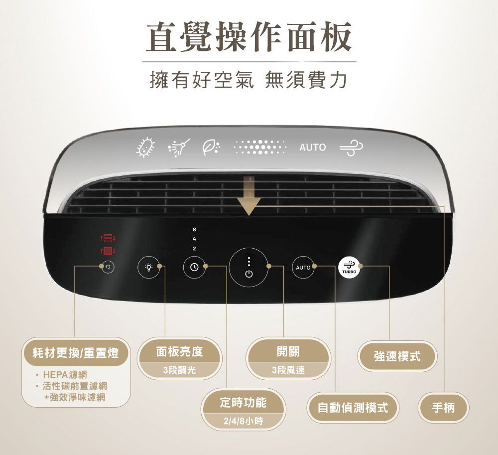 直覺操作面板擁有好空氣 無須費力 AUTOTURBO耗材更換/重置燈面板亮度開關強速模式HEPA濾網3段調光3段風速活性碳前置濾網+強效味濾網定時功能自動偵測模式手柄2/4/8小時