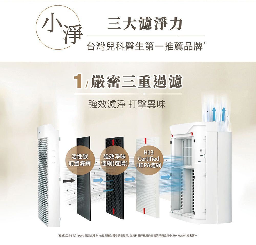 小三大濾力台灣兒科醫生第一推薦品牌1嚴密三重過濾強效濾淨 打擊異味活性碳強效淨味H13Certified前置濾網濾網(選購)HEPA濾網*根據2024年4月 Ipsos 針對台灣 74 位兒科醫生問卷調查結果,在兒科醫師推薦的空氣清淨機品牌中, Honeywell 排名第一