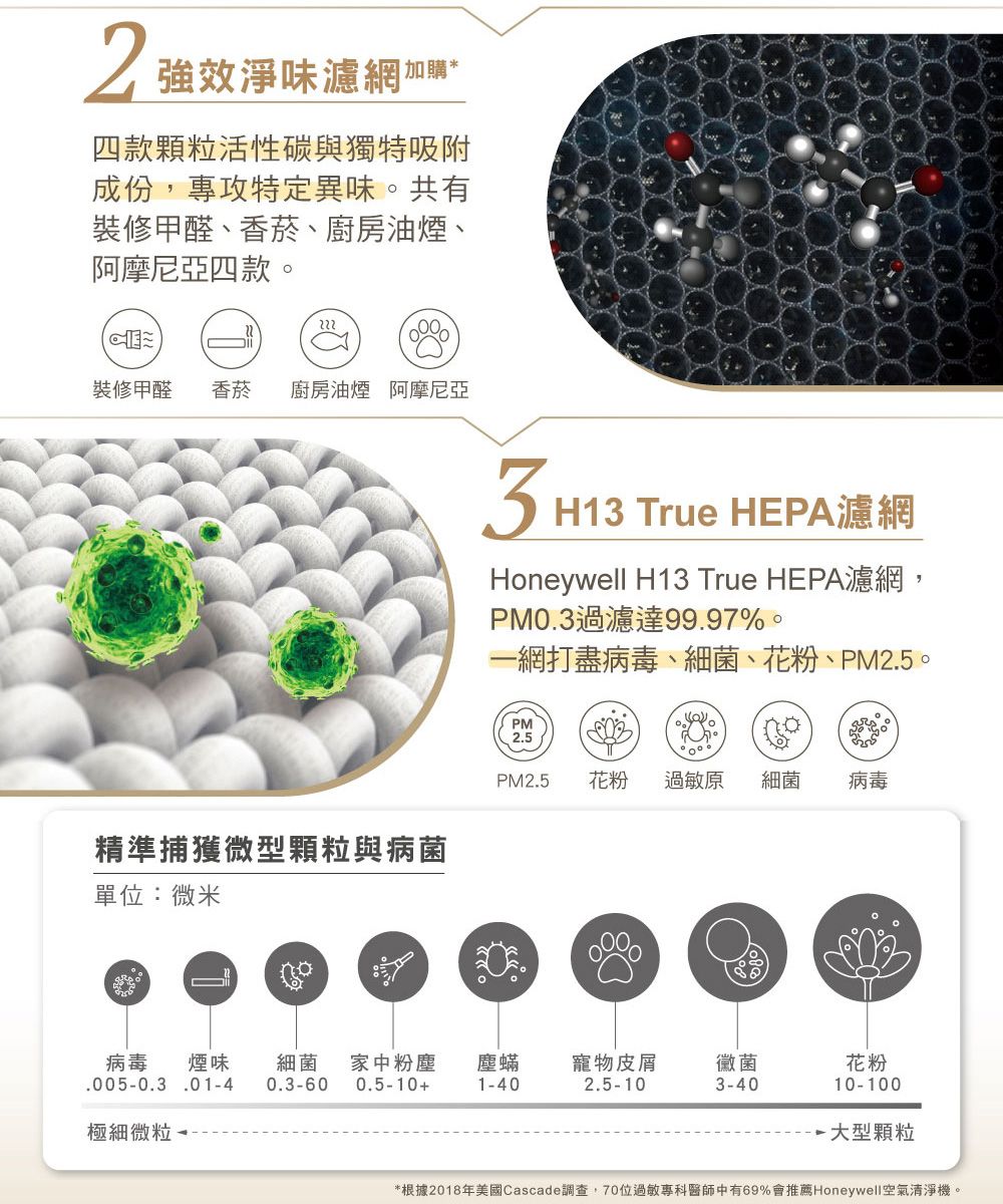 強效淨味濾網加四款顆粒活性碳與獨特吸附成份專攻特定異味。共有裝修甲醛、香菸、廚房油煙、阿摩尼亞四款。222裝修甲醛 香菸廚房油煙 阿摩尼亞精準捕獲微型顆粒與病菌單位:微米H13 True HEPA濾網Honeywell H13 True HEPA濾網,PM0.3過濾99.97%。一網打盡病毒、細菌、花粉、PM2.5。PM2.5PM2.5花粉過敏原細菌病毒病毒 煙味.0050.3.014細菌 家中粉塵0.3-60 0.5-10塵蟎寵物皮屑黴菌花粉1-402.5-103-4010-100極細 --大型顆粒*根據2018年美國Cascade調查,70位過敏專科醫師中有69%會推薦Honeywell空氣清淨機。