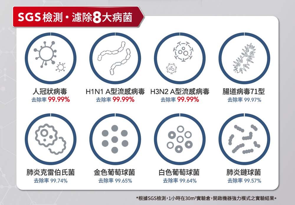SGS檢測濾除8大病菌人冠狀病毒去除率99.99%H1N1A型流感病毒去除率 99.99%H3N2A型流感病毒去除率 99.99%腸道病毒71型去除率99.97%肺炎克雷伯氏菌金色葡萄球菌去除率 99.74%去除率 99.65%白色葡萄球菌去除率99.64%肺炎鏈球菌去除率99.57%*根據SGS檢測,1小時在30m²實驗倉,開啟機器強力模式之實驗結果。