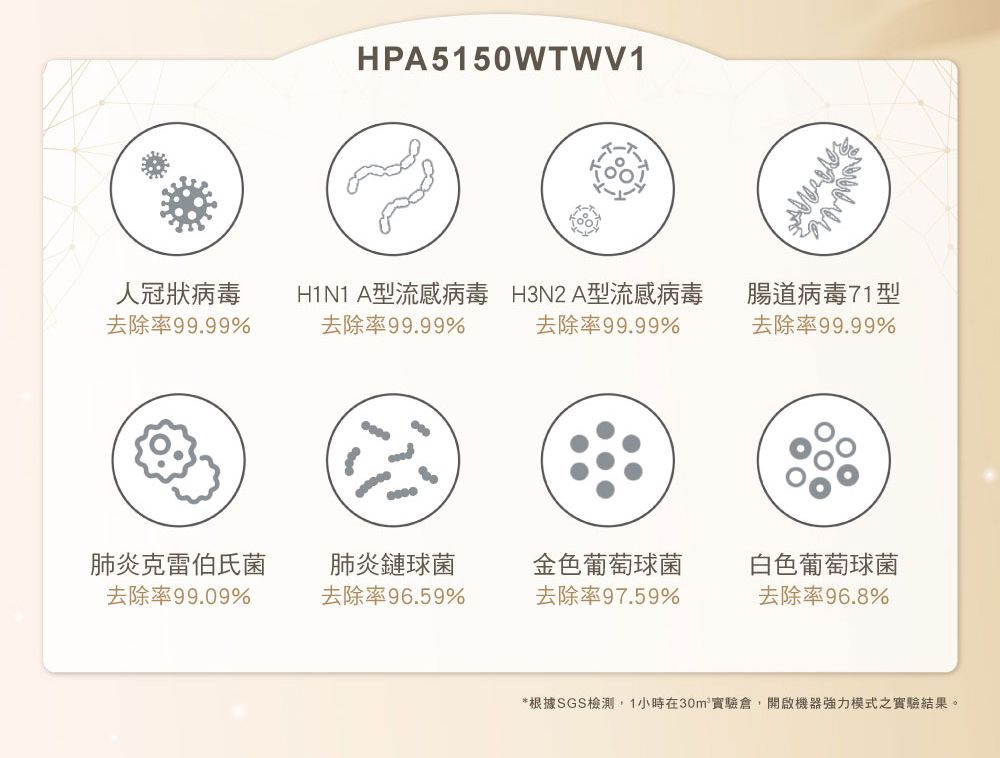 HPA5150WTWV1人冠狀病毒去除率99.99%H1N1 A型流感病毒去除率99.99%H3N2A型流感病毒去除率99.99%腸道病毒71型去除率99.99%肺炎克雷伯氏菌肺炎鏈球菌去除率99.09%去除率96.59%金色葡萄球菌去除率97.59%白色葡萄球菌去除率96.8%*根據SGS檢測1小時在30m 倉,開啟機器強力模式之實驗結果。