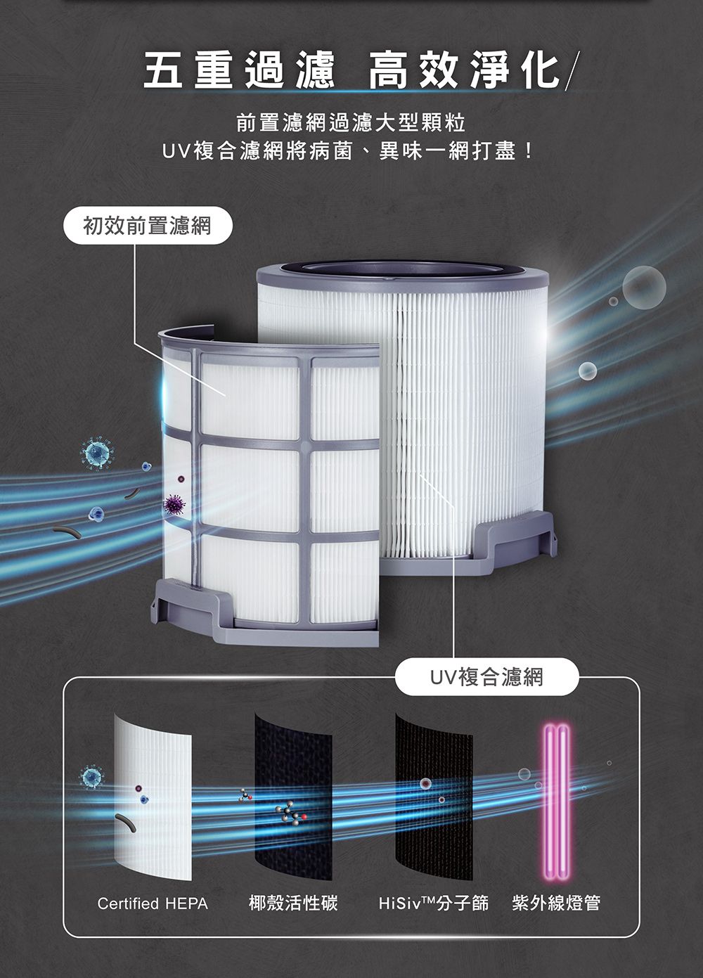 五重過濾 高效淨化/前置濾網過濾大型顆粒UV複合濾網將病菌、異味一網打盡!初效前置濾網UV複合濾網Certified HEPA 椰殼活性碳 紫外線燈管