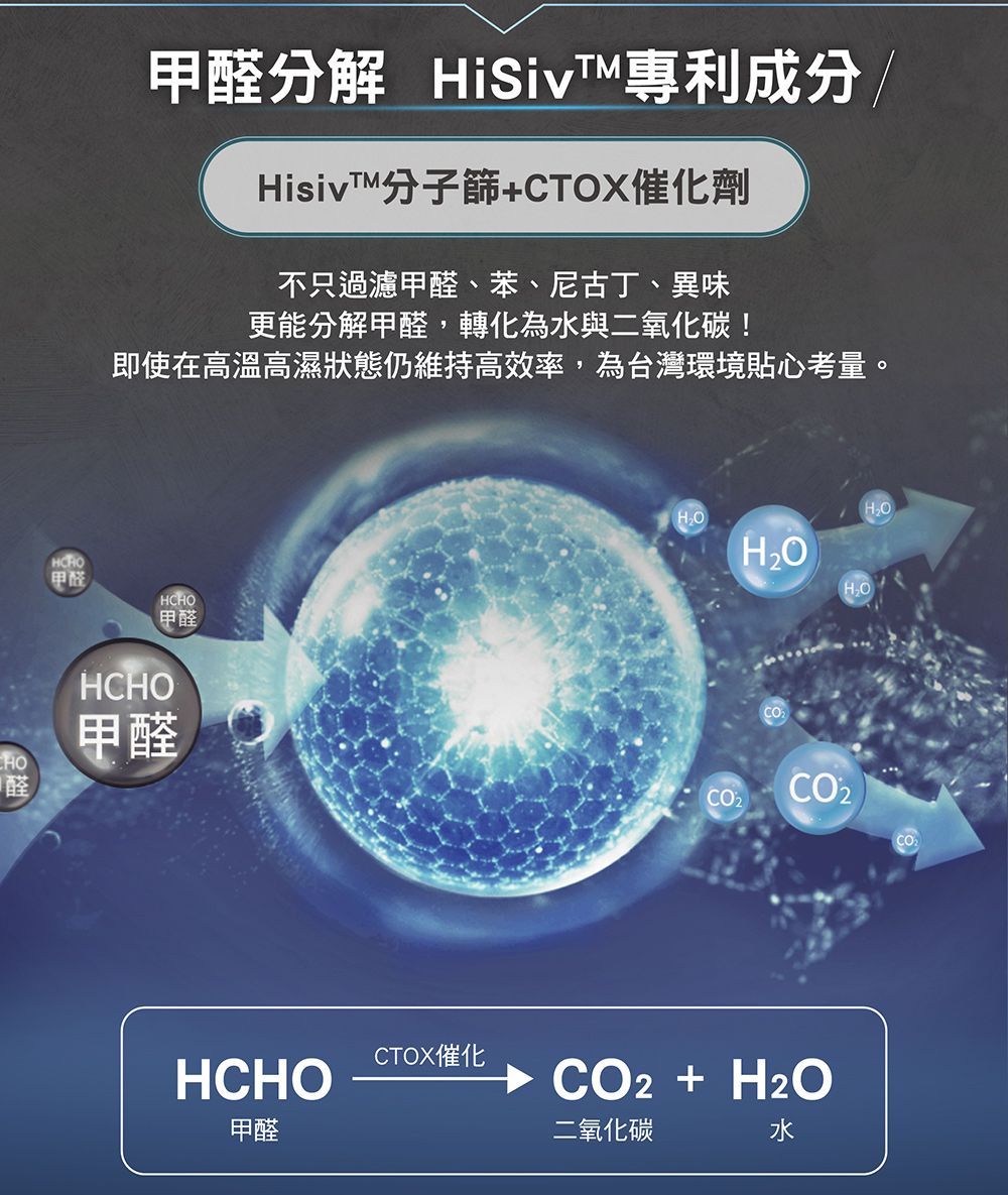 甲醛甲醛分解 iSiv專利成分/Hisiv™分子篩+CTX催化劑不只過濾甲醛、苯、尼古丁、異味更能分解甲醛,轉化為水與二氧化碳!即使在高溫高濕狀態仍維持高效率,為台灣環境貼心考量。HO醛HCHO甲醛HCHO甲醛COCTOX催化HCHO甲醛二氧化碳CO2 + H2O水CO